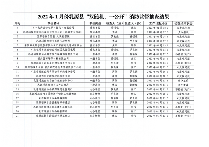 乳源瑶族自治县消防救援大队关于2022年1月份“双随机、一公开”消防监督抽查结果的公告2.jpg