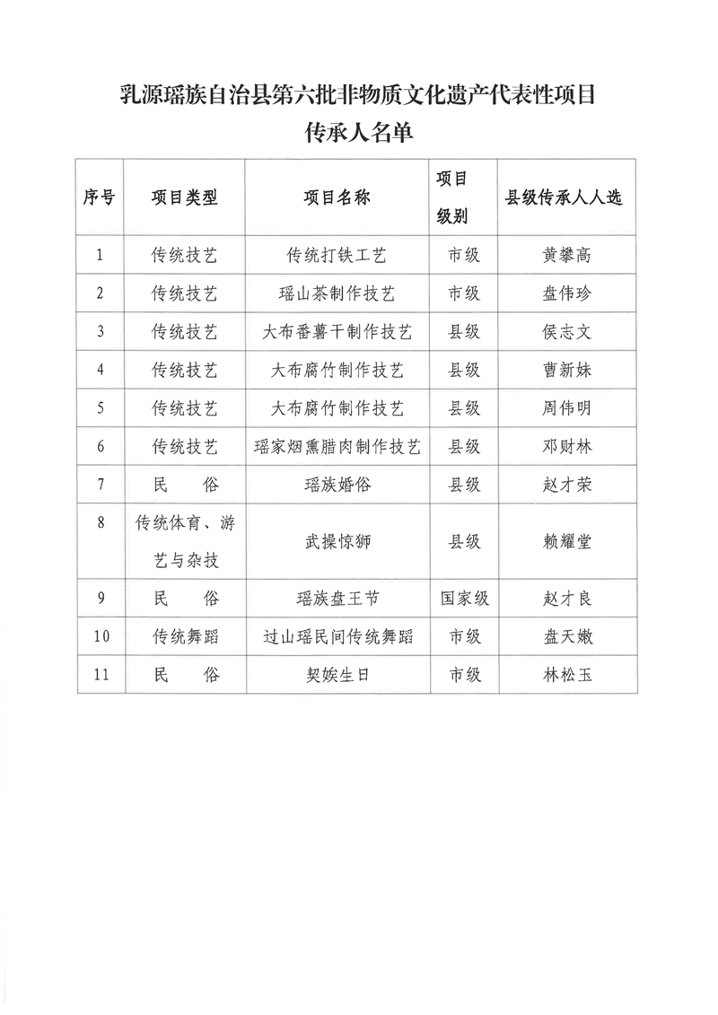 021515164076_0关于公布乳源瑶族自治县第六批非物质文化遗产代表性项目传承人名单的公告_2.Jpeg