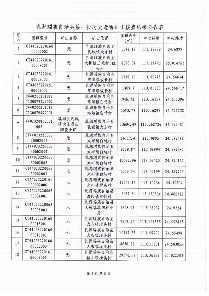 022415503885_02022.2.乳源瑶族自治县自然资源局关于我县第一批历史遗留矿山核查结果认定的公示_2.jpeg