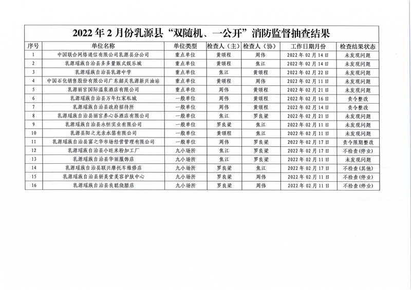 乳源瑶族自治县消防救援大队关于2022年2月份“双随机、一公开”消防监督抽查结果的公告 (2).jpg