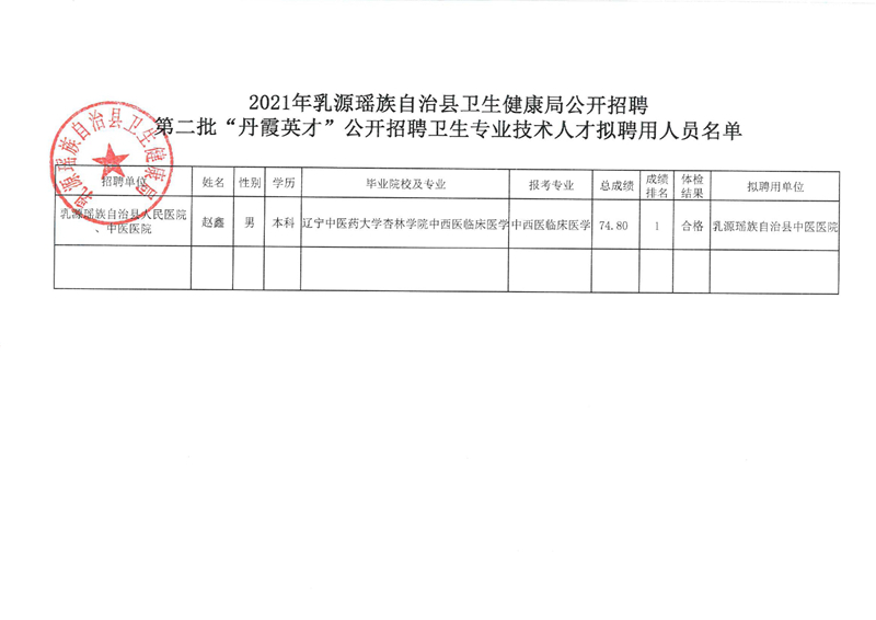 2021年乳源瑶族自治县卫生健康局第二批“丹霞英才”公开招聘卫生专业技术人才拟聘用人员公示0001.jpg