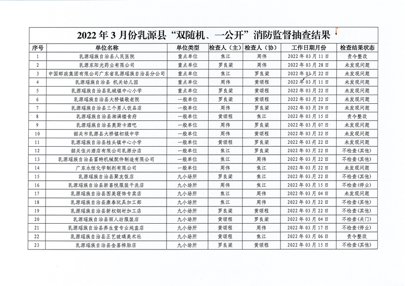 乳源瑶族自治县消防救援大队关于2022年3月份“双随机、一公开”消防监督抽查结果的公告 (2).jpg