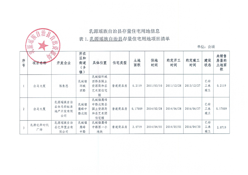 乳源瑶族自治县存量住宅项目清单（第一季度）扫描件0000.jpg