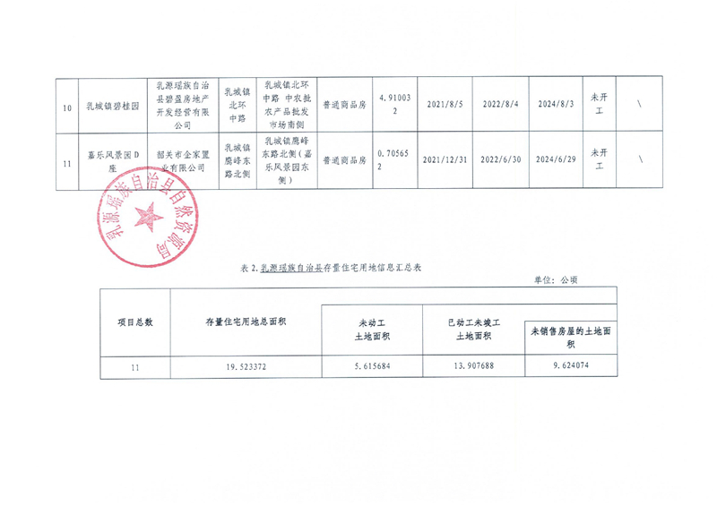 乳源瑶族自治县存量住宅项目清单（第一季度）扫描件0001.jpg