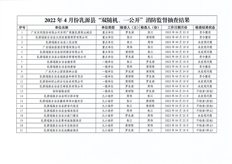 乳源瑶族自治县消防救援大队关于2022年4月份“双随机、一公开”消防监督抽查结果的公告 (2).jpg