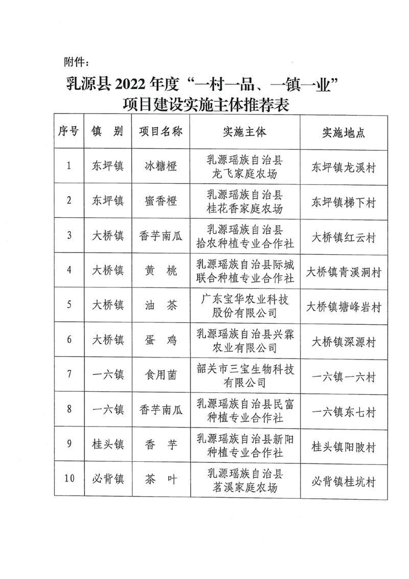 关于推荐2022年度“一村一品、一镇一业”建设项目实施主体的请示0002.jpg