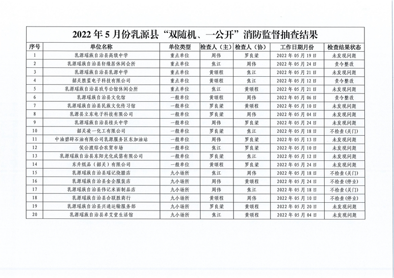 乳源瑶族自治县消防救援大队关于2022年5月份“双随机、一公开”消防监督抽查结果的公告 (2).jpg