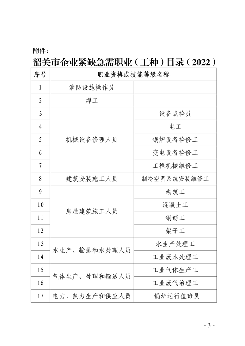 061715503951_0局内编号20222060关于公布《韶关市企业紧缺急需职业工种目录2022》的通知_3.Jpeg