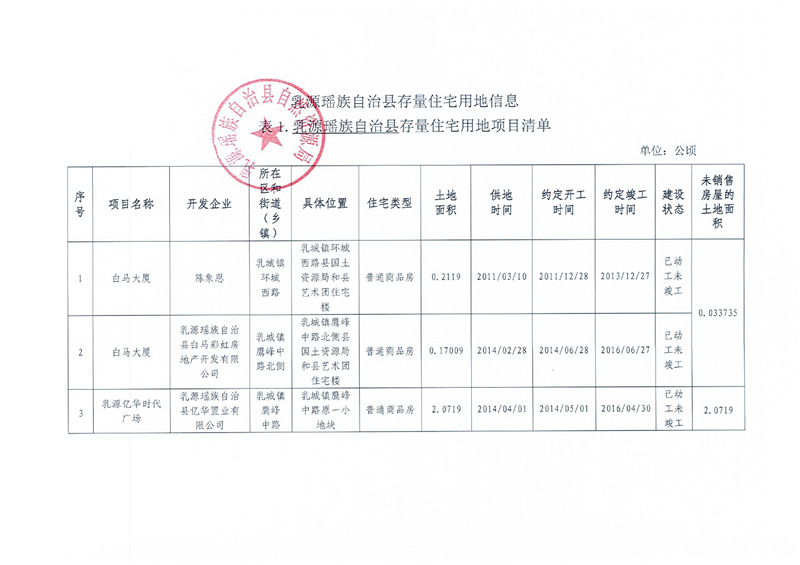 扫描件（2022年第二季度）乳源瑶族自治县存量住宅用地信息0000.jpg