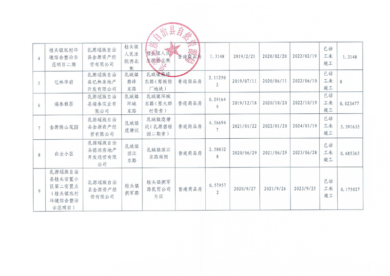 扫描件（2022年第二季度）乳源瑶族自治县存量住宅用地信息0001.jpg
