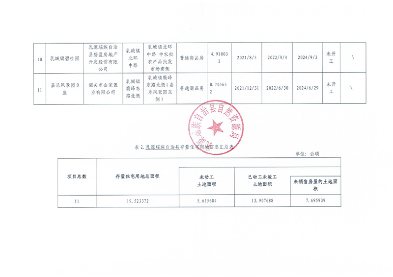 扫描件（2022年第二季度）乳源瑶族自治县存量住宅用地信息0002.jpg