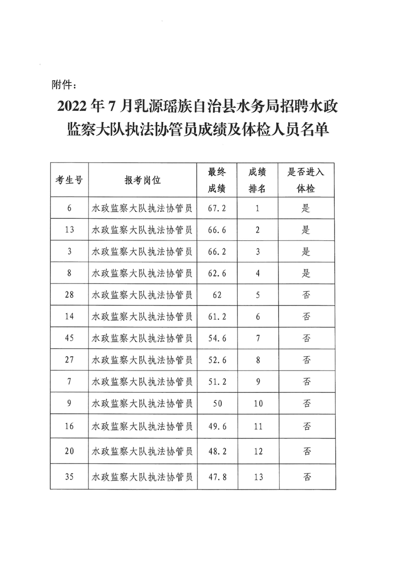 2022年乳源瑶族自治县水务局招聘水政监察大队执法协管员成绩及体检事项公告0002.jpg