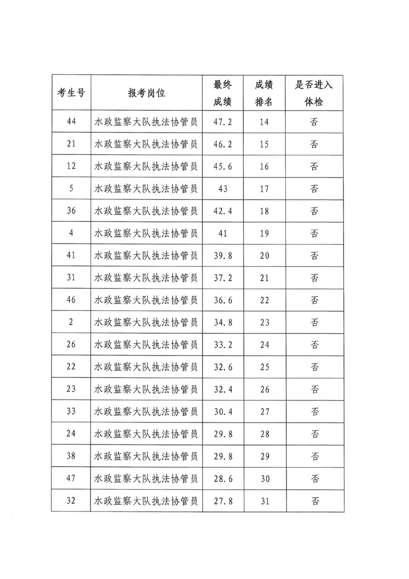 2022年乳源瑶族自治县水务局招聘水政监察大队执法协管员成绩及体检事项公告0003.jpg