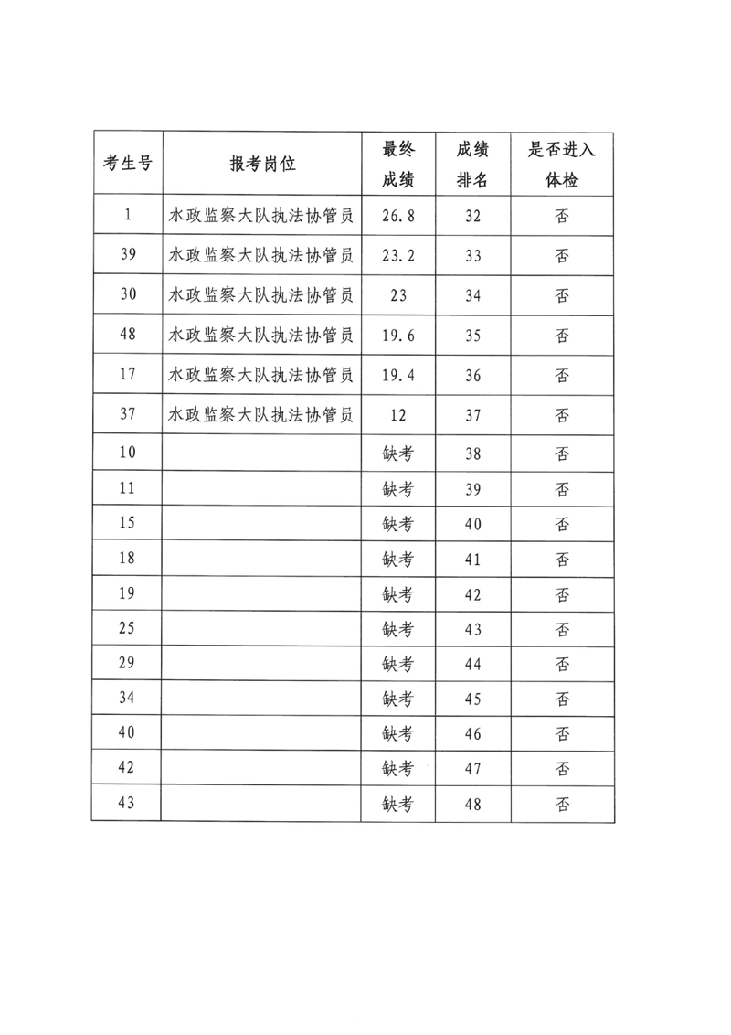 2022年乳源瑶族自治县水务局招聘水政监察大队执法协管员成绩及体检事项公告0004.jpg