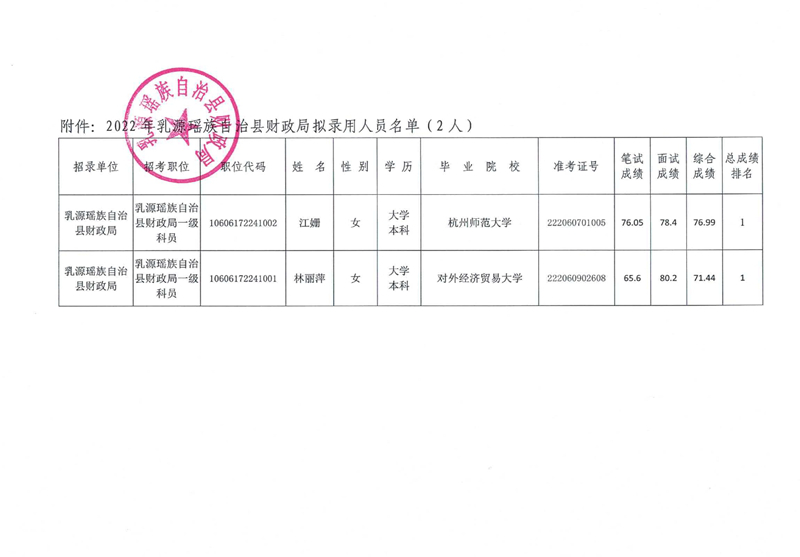2022年县财政局拟录用人员公示扫描件0001.jpg