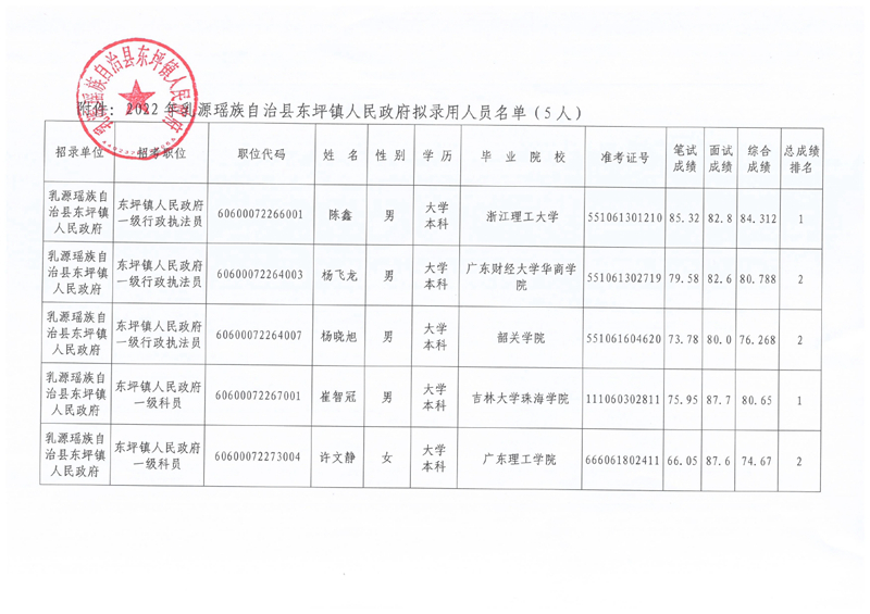 2022年乳源瑶族自治县东坪镇人民政府拟录用人员公示（一）0001.jpg
