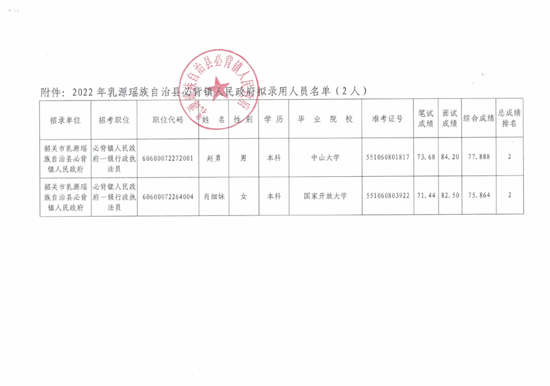 2022年乳源瑶族自治县必背镇人民政府拟录用人员公示（第一批）0001.jpg