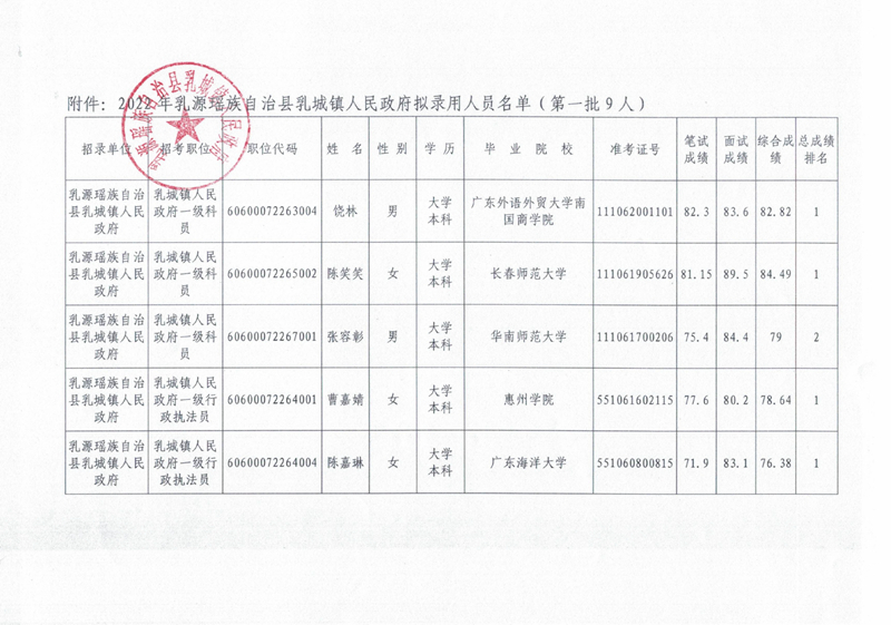 2022年乳源瑶族自治县乳城镇人民政府拟录用人员公示（第一批）0001.jpg