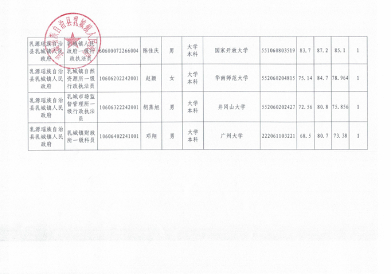 2022年乳源瑶族自治县乳城镇人民政府拟录用人员公示（第一批）0002.jpg