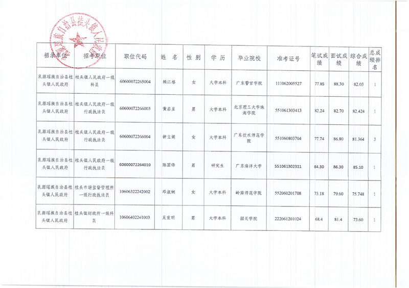 桂头镇公务员公示12人0002.jpg
