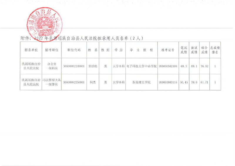 2022年乳源瑶族自治县人民法院拟录用人员公示0001.jpg