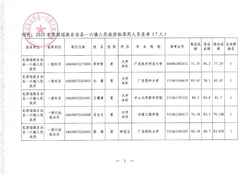 2022年乳源瑶族自治县一六镇人民政府拟录用人员公示0001.jpg