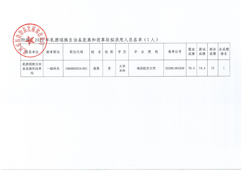 2022年乳源瑶族自治县发展和改革局拟录用人员公示0001.jpg