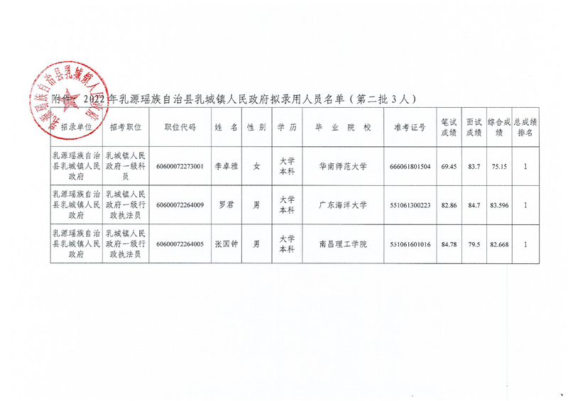 2022年乳源瑶族自治县乳城镇人民政府拟录用人员公示（第二批）0001.jpg