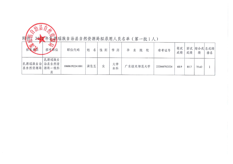 2022年乳源瑶族自治县自然资源局拟录用人员公示（第一批）0001.jpg