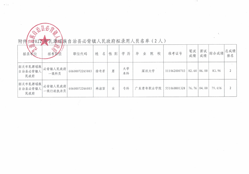 2022年乳源瑶族自治县必背镇人民政府拟录用人员公示（第二批）0001.jpg