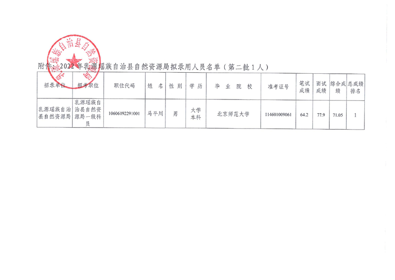 2022年乳源瑶族自治县自然资源局拟录用人员公示（第二批）0001.jpg