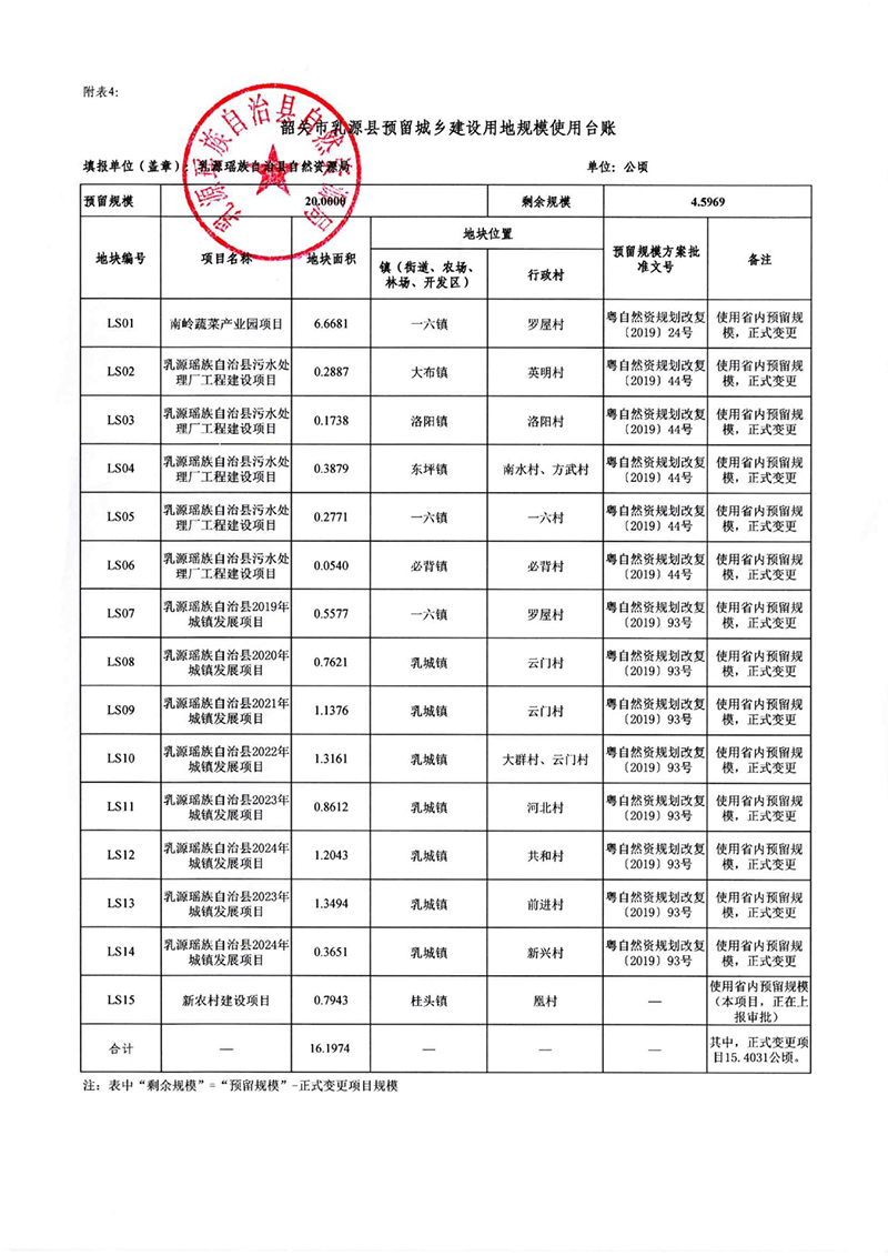《韶关市乳源瑶族自治县土地利用总体规划（2010-2020年）预留规模落实方案（新农村建设项目）》公告0005.jpg