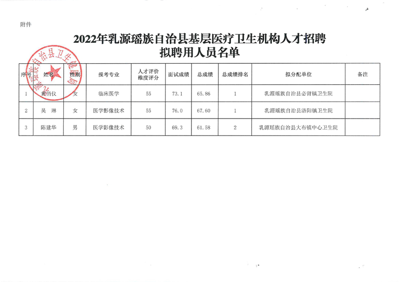 2022年乳源瑶族自治县基层医疗卫生机构人才招聘拟聘用人员公示0001.jpg