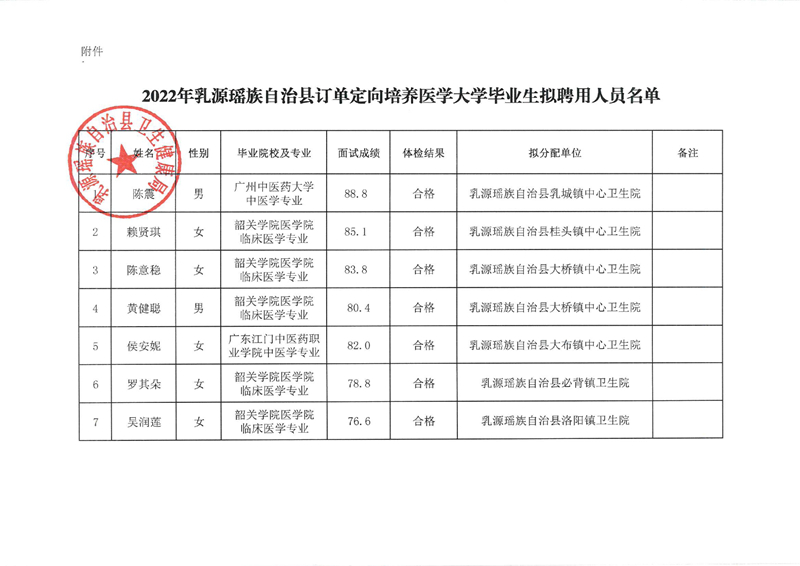 2022年订单定向培养医学大学毕业生拟聘用人员公示0001.jpg
