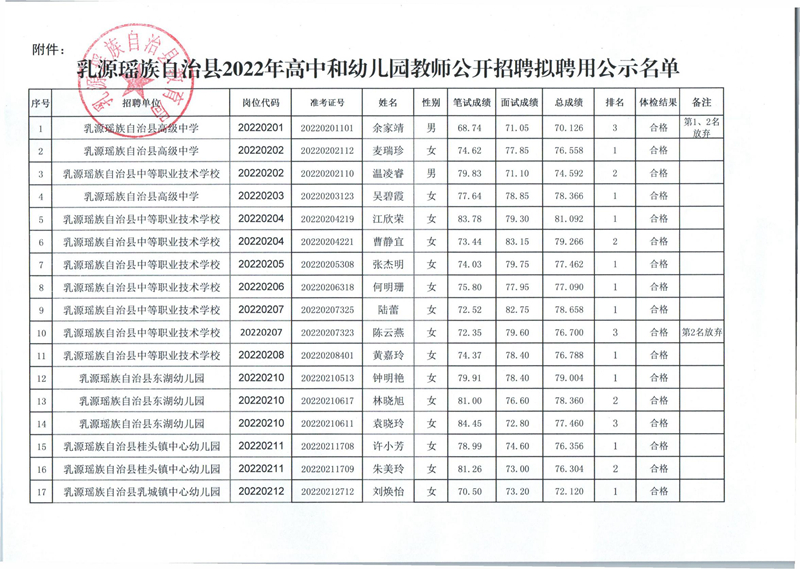 乳源瑶族自治县2022年高中和幼儿园教师公开招聘拟聘用公示名单_00(1)(1).jpg