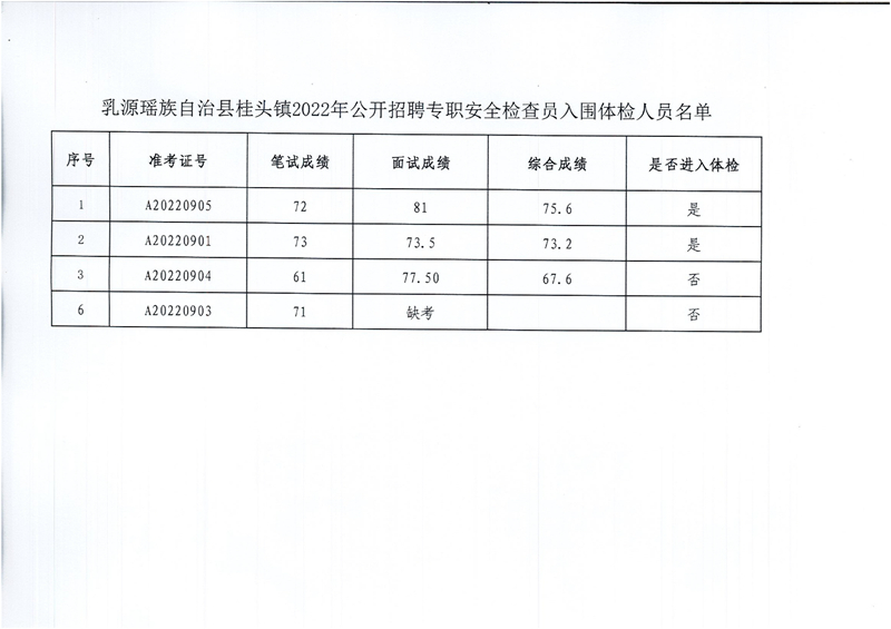 2022年公开招聘专职安全检查员综合成绩公告0001.jpg