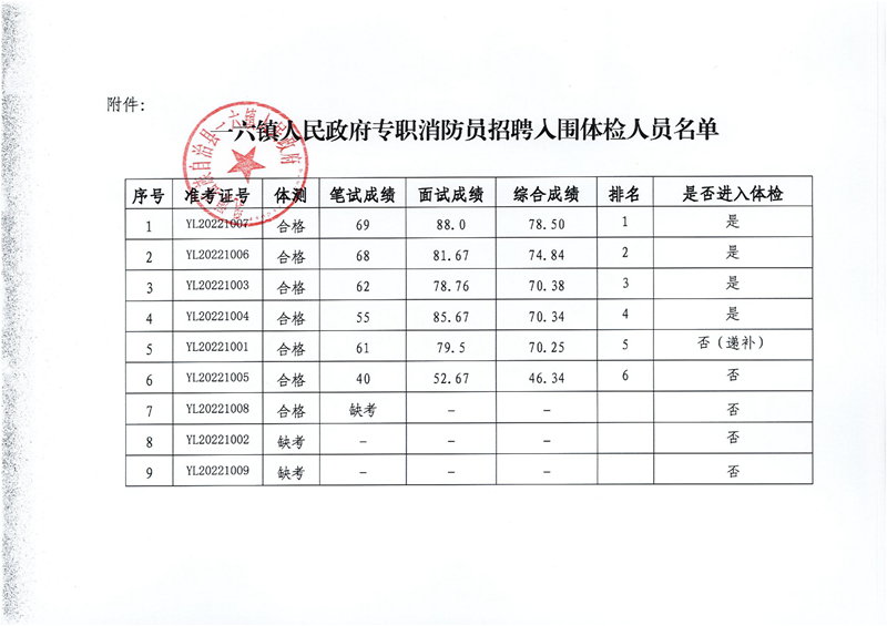 2022年一六镇人民政府专职消防员招聘综合成绩公告（10.23）0001.jpg