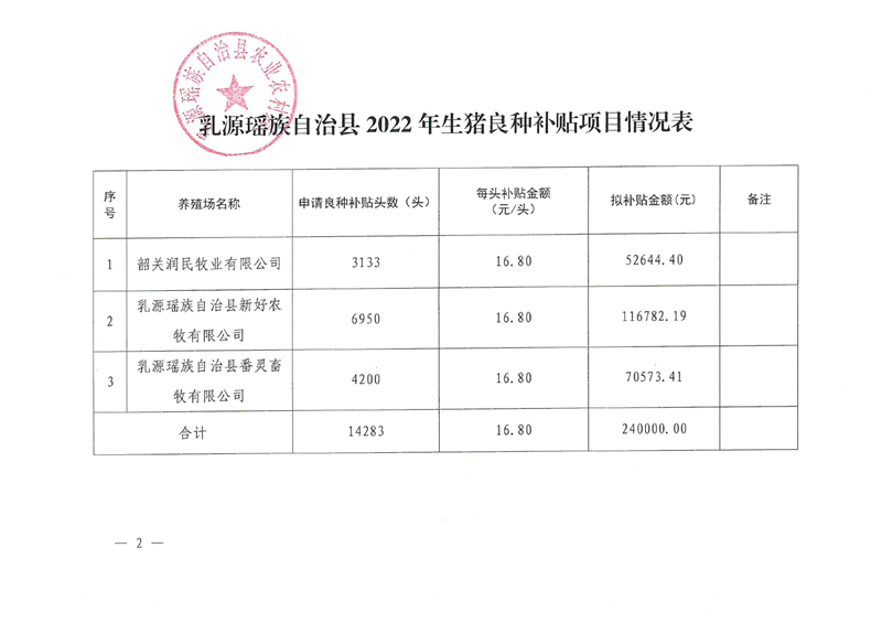 关于乳源瑶族自治县2022年生猪良种补贴项目实施情况的公示0001.jpg