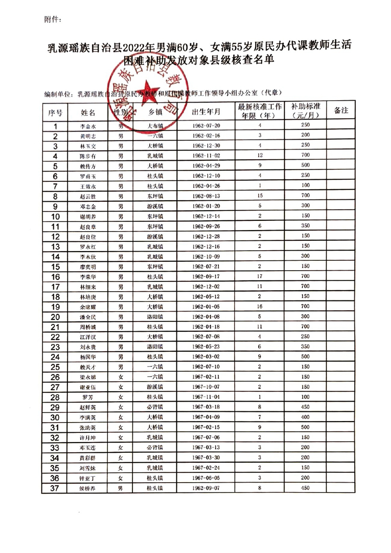 关于我县2022年男满60岁、女满55岁原民办代课教师生活困难补助发放对象县级核查结果的公示0001.jpg