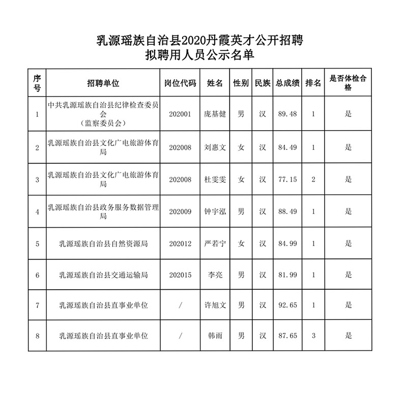 乳源瑶族自治县2020丹霞英才公开招聘拟聘用人员公示名单0000.jpg