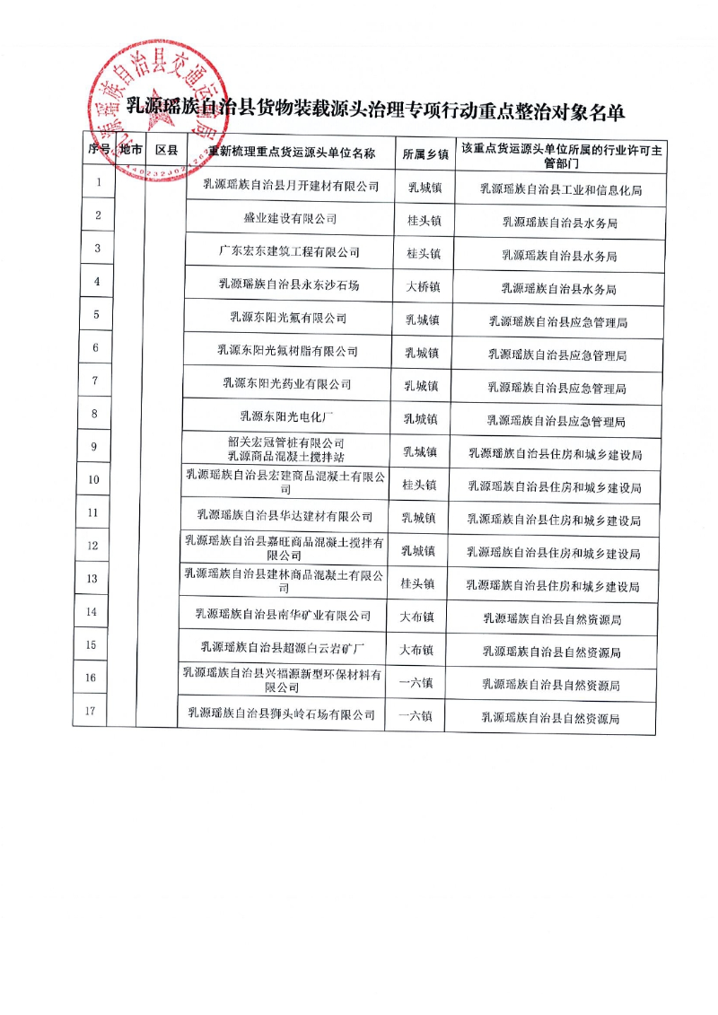 关于公布乳源瑶族自治县货物装载源头治理专项行动重点整治对象名单的通告0001.jpg