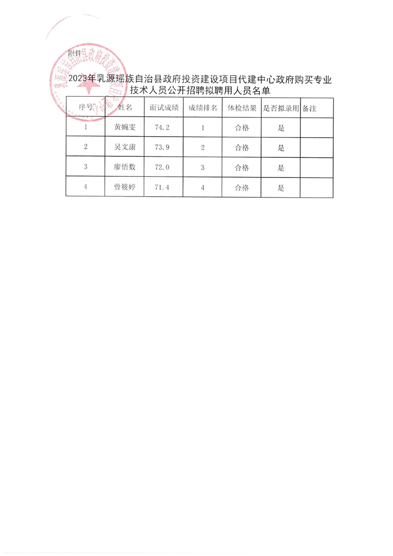 2023年乳源瑶族自治县政府投资建设项目代建中心政府购买专业技术人员公开招聘拟聘用人员公示0001.jpg