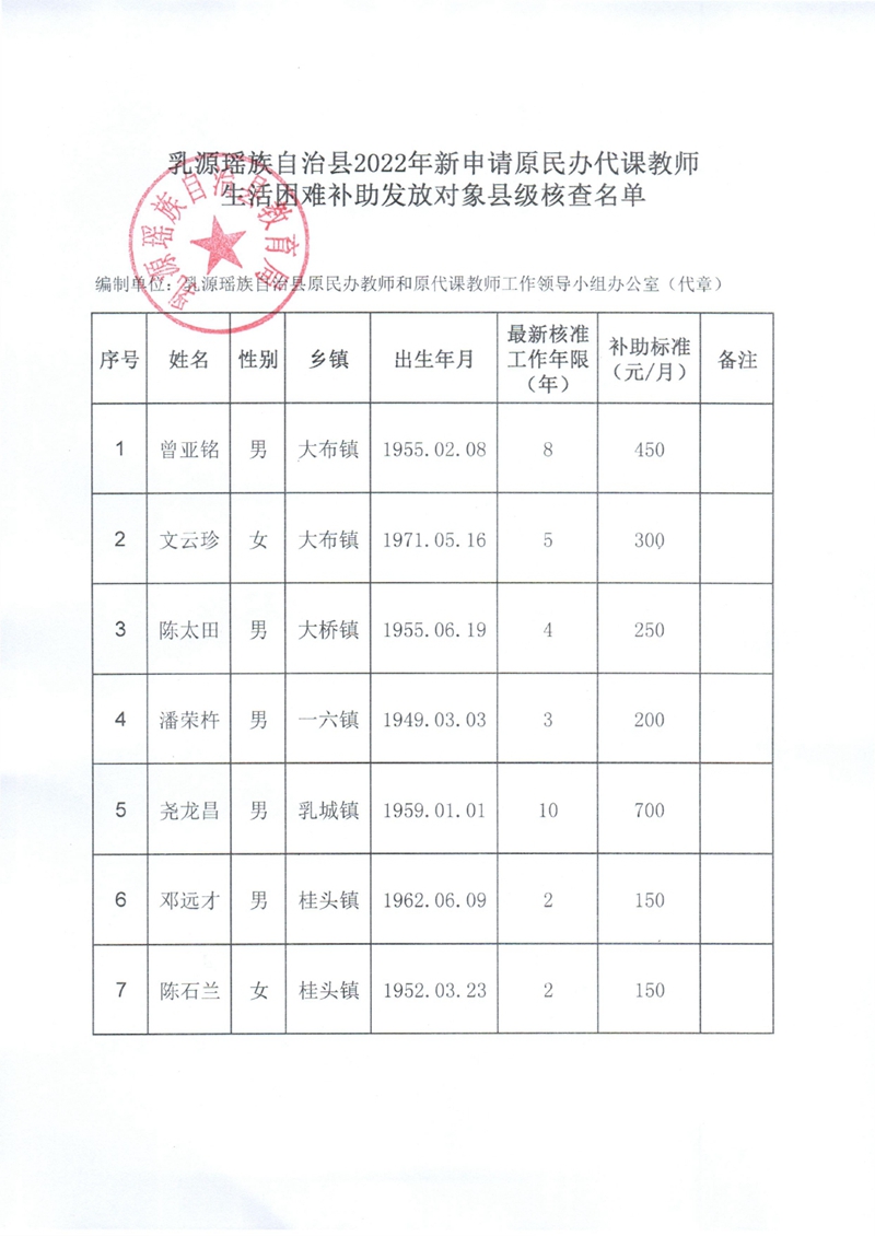 关于我县2022年新申请原民办代课教师生活困难补助发放对象县级核查结果的公示0001.jpg