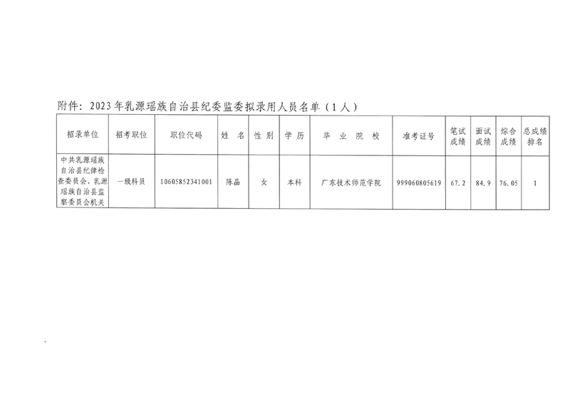县纪委公务员公示0001.jpg