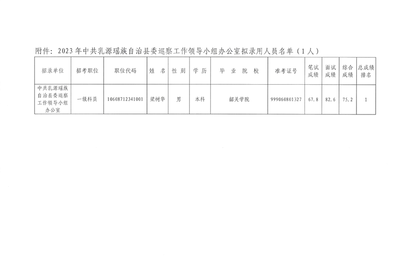 县委巡察办公务员公示0001.jpg