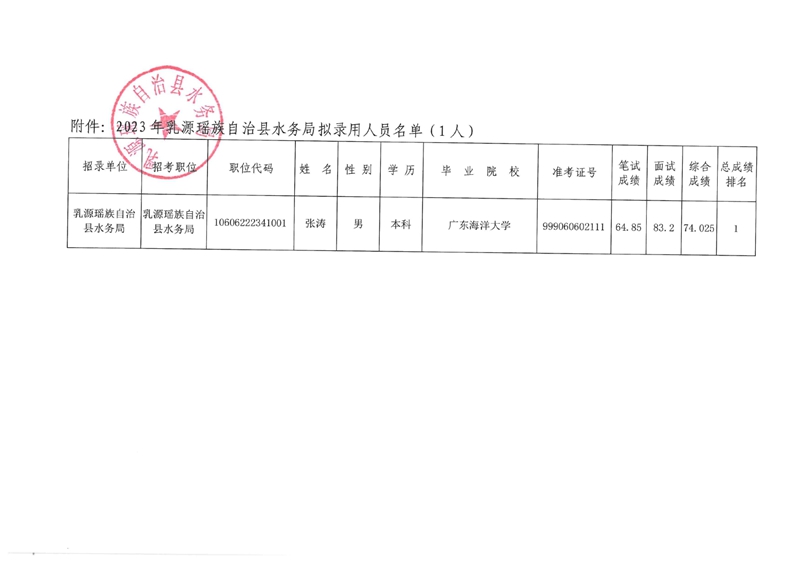 2023年乳源瑶族自治县水务局拟录用人员公示0001.jpg