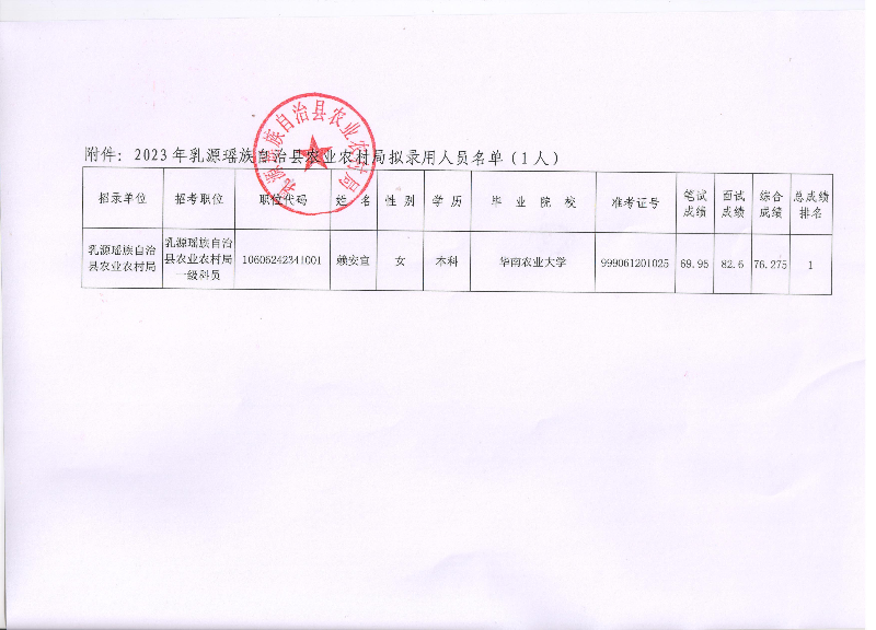 2023年乳源瑶族自治县农业农村局拟录用人员名单（1人）(1).jpeg
