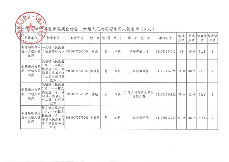2023年乳源瑶族自治县一六镇人民政府拟录用公示0001.jpg
