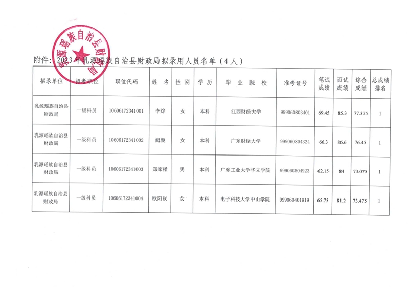 2023年乳源瑶族自治县财政局拟录用人员公示及附件名单0001.jpg
