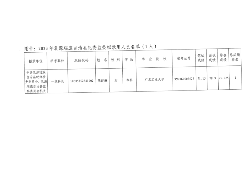 2023年乳源瑶族自治县纪委监委拟录用人员公示0001.jpg